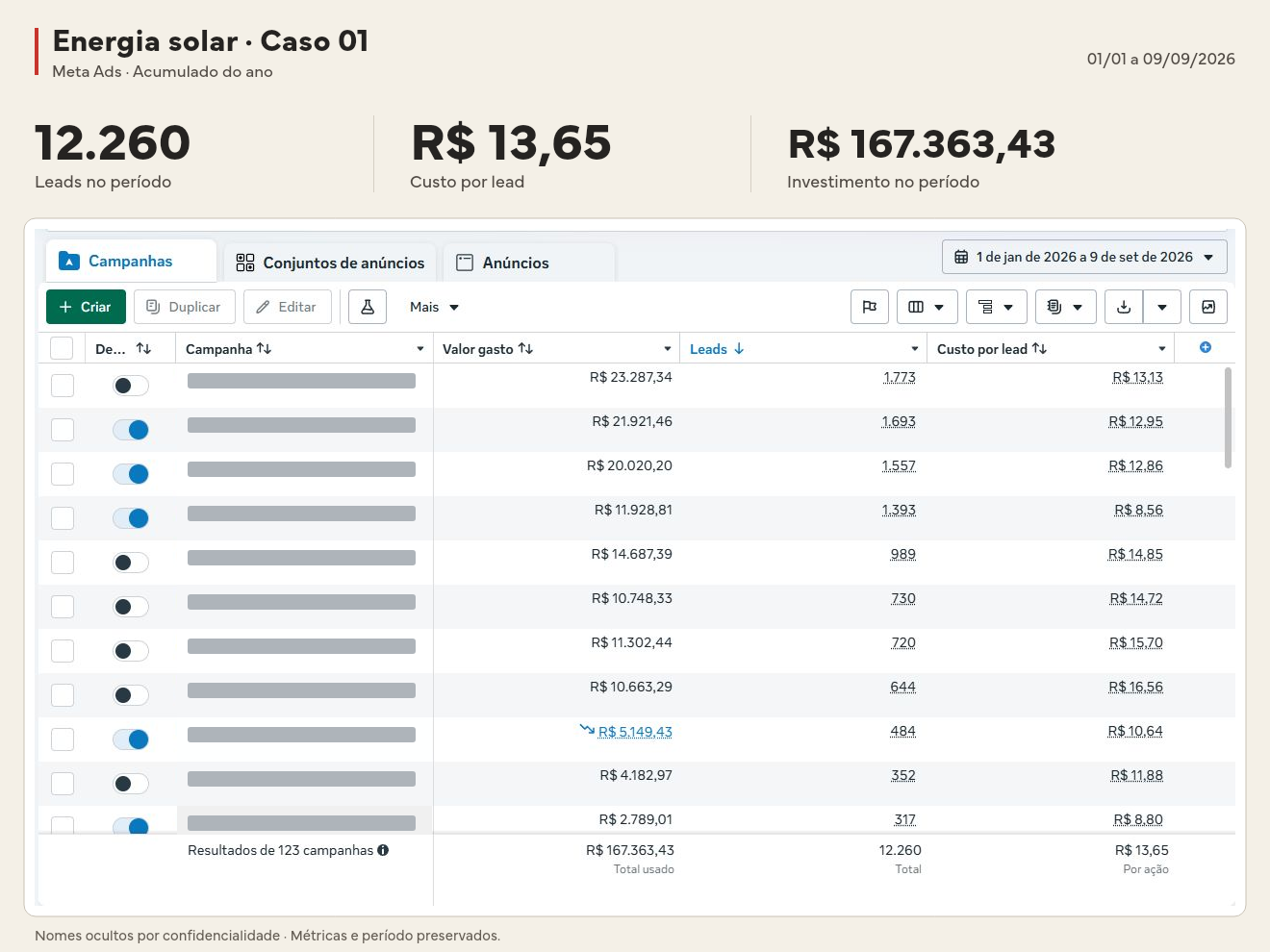 Gerenciador de Anúncios: 12.260 leads, R$ 13,65 por lead e R$ 167.363,43 investidos. Período: 01/01 a 09/09/2026. Resultados da conta no período. Nomes ocultos.
