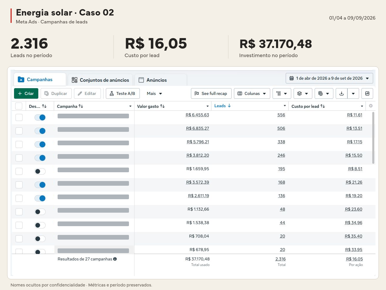 Gerenciador de Anúncios: 2.316 leads, R$ 16,05 por lead e R$ 37.170,48 investidos. Período: 01/04 a 09/09/2026. Recorte das campanhas de leads. Nomes ocultos.
